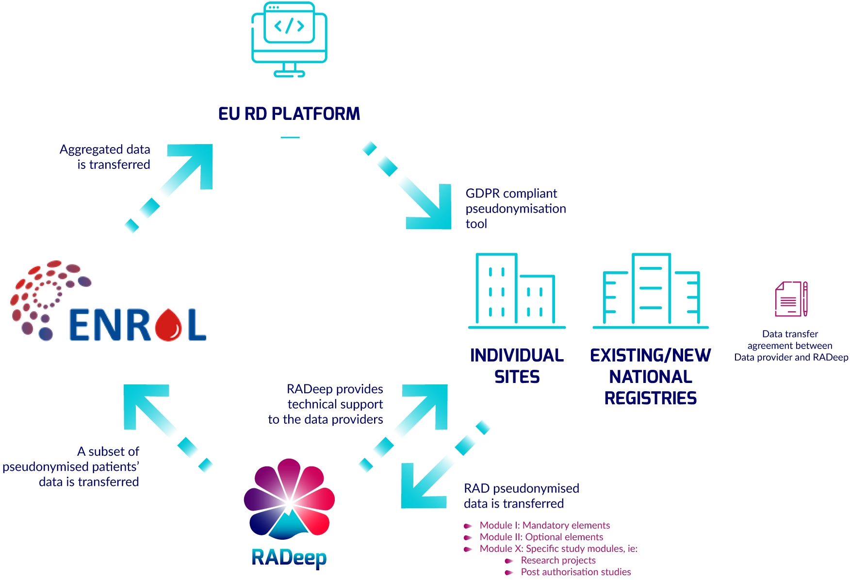 Radeep data flow